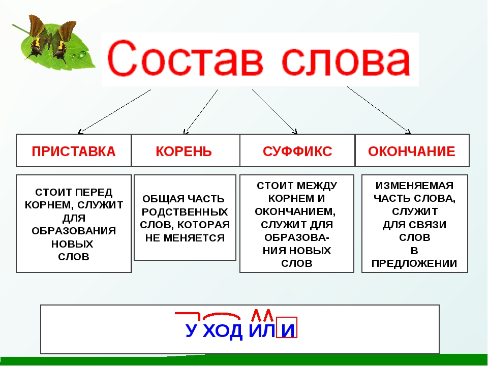 Русский язык 4 класс состав слова презентация