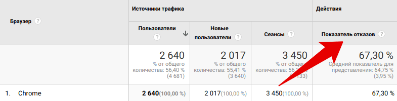 Отказы по браузерам Гугл.Аналитика