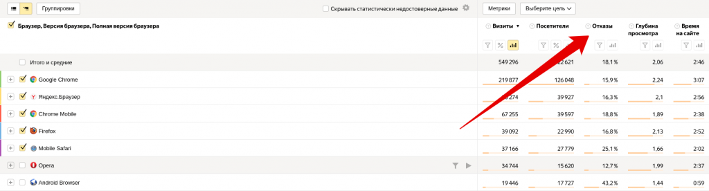Показатель отказов по бразерам в Яндекс.Метрике